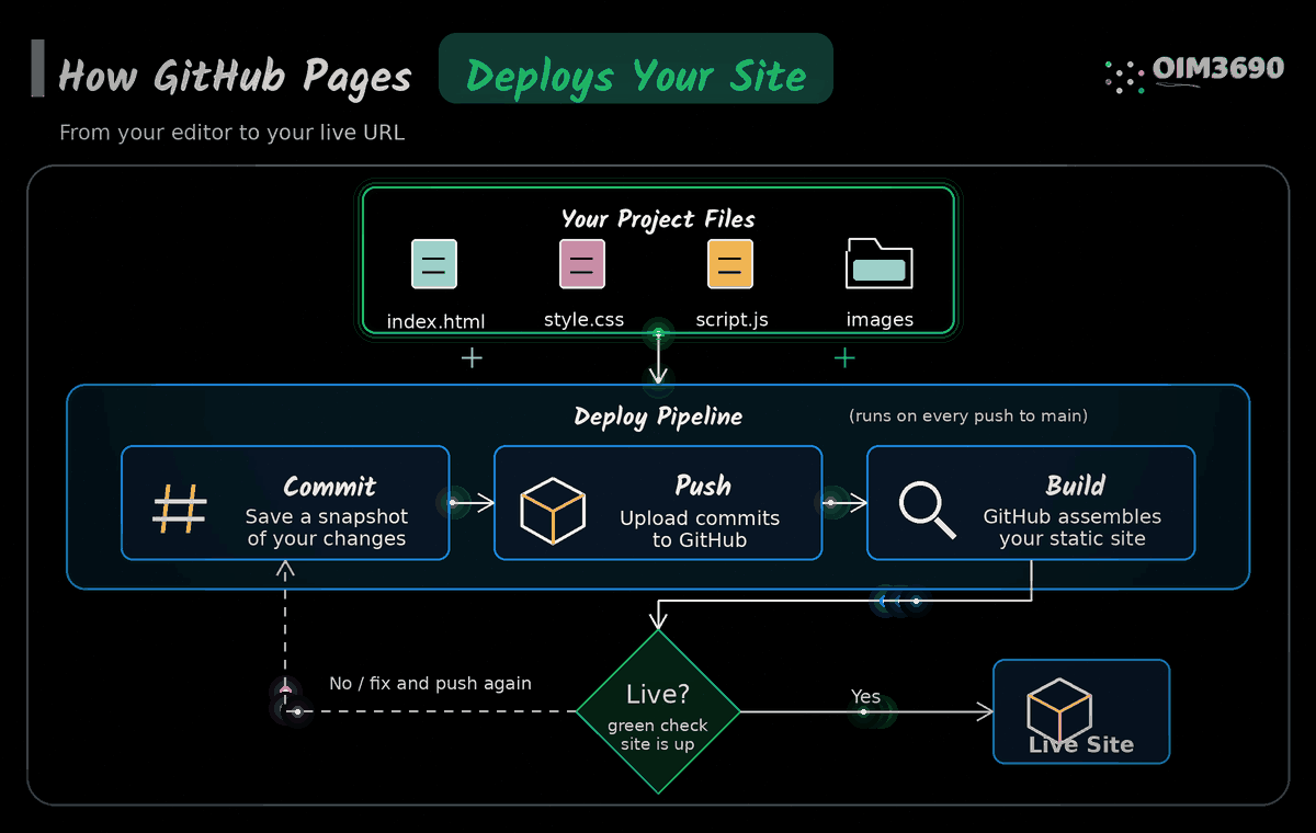 How GitHub Pages deploys your site: commit, push, build, then live