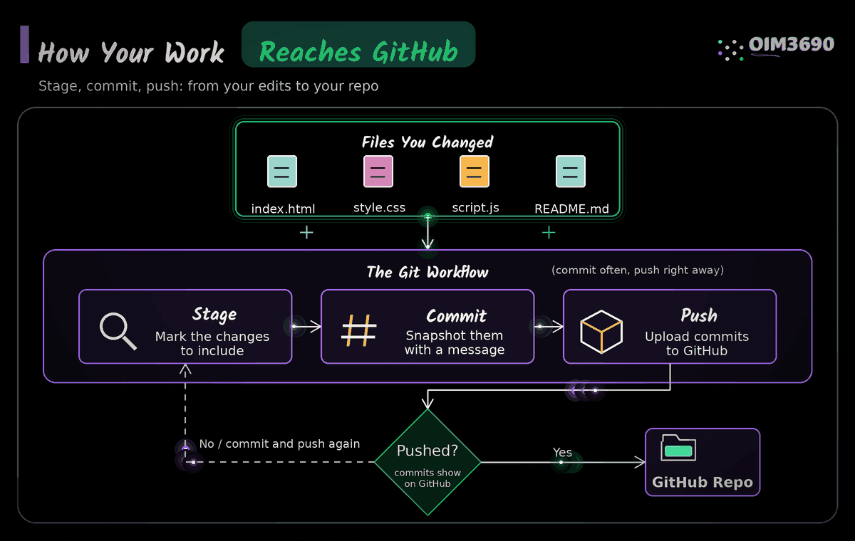 How your work reaches GitHub: stage, commit, then push